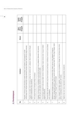 20
Bab 2: Pelaksanaan Kegiatan Pelatihan
C.Pembelajaran
No.IndikatorBelum
Akan
(Mulai
Tanggal)
Sudah
(Sejak
Tanggal)
1.Kegiatanmembacapadatempatnya(selainlimabelasmenitsebelumpembelajaran)sudah
membudayadanmenjadikebutuhanwargasekolah(tampakdilakukanolehsemuawargasekolah)
2.Kegiatanlimabelasmenitmembacasetiapharisebelumjampelajarandiikutikegiatanlaindengan
tagihannonakademikatauakademik.
3.Adapengembanganberbagaistrategimembaca
4.Kegiatanmembacabukunonpelajaranyangterkaitdenganbukupelajarandilakukanolehpeserta
didikdanguru(adatagihanakademikuntukpesertadidik)
5.Adaberbagaikegiatantindaklanjutdalambentukmenghasilkanresponsecaralisanmaupuntulisan
(tagihanakademik)
6.Pesertadidikmemilikiportofolioyangberisikumpulanjurnalresponmembacaminimal12(duabelas)
bukunonpelajaran
7.Melaksanakanberbagaistrategiuntukmemahamiteksdalamsemuamatapelajaran(misalnya,
denganmenggunakangraphicorganizerssecaraoptimal,misalnyatabelTIP:Tahu-Ingin-Pelajari;tabel
Perbandingan;TanggaProses/Kronologis)
8.Gurumenjadimodeldalamkegiatanmembacabukunonpelajarandenganikutmembacabuku-buku
pilihan(nonpelajaran)yangdibacaolehsiswa
9.Tagihanlisandantulisandigunakansebagaipenilaianakademik
 