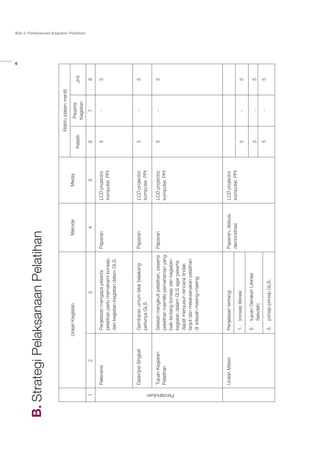 6
Bab 2: Pelaksanaan Kegiatan Pelatihan
StrategiPelaksanaanPelatihan
UraianKegiatanMetodeMedia
Waktu(dalammenit)
Pelatih
Peserta
Kegiatan
Jml
12345678
Pendahuluan
RelevansiPenjelasanmengapapeserta
pelatihanperlumemahamikonsep,
dankegiatan-kegiatandalamGLS.
PaparanLCDprojector,
komputer,PPt
5-5
DeskripsiSingkatGambaranumumlatarbelakang
perlunyaGLS
PaparanLCDprojector,
komputer,PPt
5-5
TujuanKegiatan
Pelatihan
Setelahmengikutipelatihan,peserta
pelatihanmemilikipemahamanyang
baiktentangkonsepdankegiatan-
kegiatandalamGLSagarpeserta
dapatmenyusunrencanatindak
lanjutdanmelaksanakanpelatihan
diwilayahmasing-masing.
PaparanLCDprojector,
komputer,PPt
5-5
UraianMateriPenjelasantentang:Paparan,diskusi,
demonstrasi
LCDprojector,
komputer,PPt
1.	konsepliterasi;5-5
2.	tujuanGerakanLiterasi
Sekolah;
5-5
5-5
3.	prinsip-prinsipGLS;
B.
 