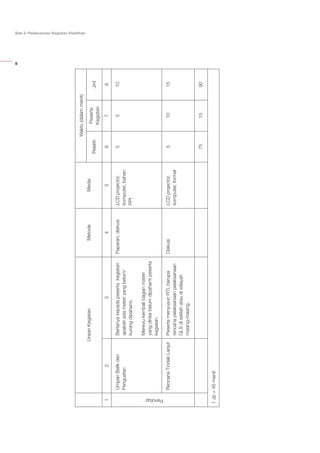 8
Bab 2: Pelaksanaan Kegiatan Pelatihan
UraianKegiatanMetodeMedia
Waktu(dalammenit)
Pelatih
Peserta
Kegiatan
Jml
12345678
Penutup
UmpanBalikdan
Penguatan
Bertanyakepadapesertakegiatan
apakahadamateriyangbelum/
kurangdipahami.
Mereviukembalibagianmateri
yangdinilaibelumdipahamipeserta
kegiatan.
Paparan,diskusiLCDprojector,
komputer,bahan
PPt
5510
RencanaTindakLanjutPesertamenyusunRTLberupa
rencanapelaksanaanpelaksanaan
GLSdiseklahataudiwilayah
masing-masing.
DiskusiLCDprojector,
komputer,format
51015
751590
1Jp=45menit
 