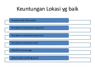 Keuntungan Lokasi yg baik
Pelayanan lebih Memuaskan
Kemudahan memperoleh tenaga kerja
Kemudahan memperoleh bahan baku
Kemu...