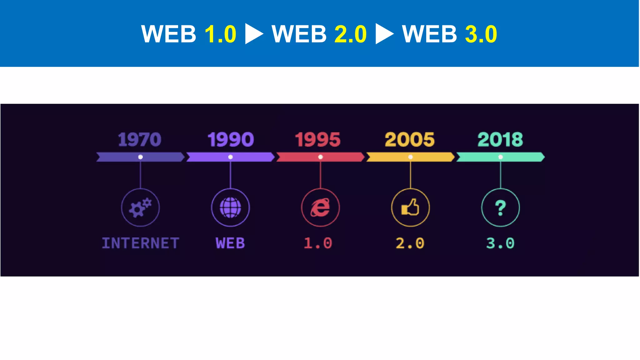 WEB 1.0  WEB 2.0  WEB 3.0
 