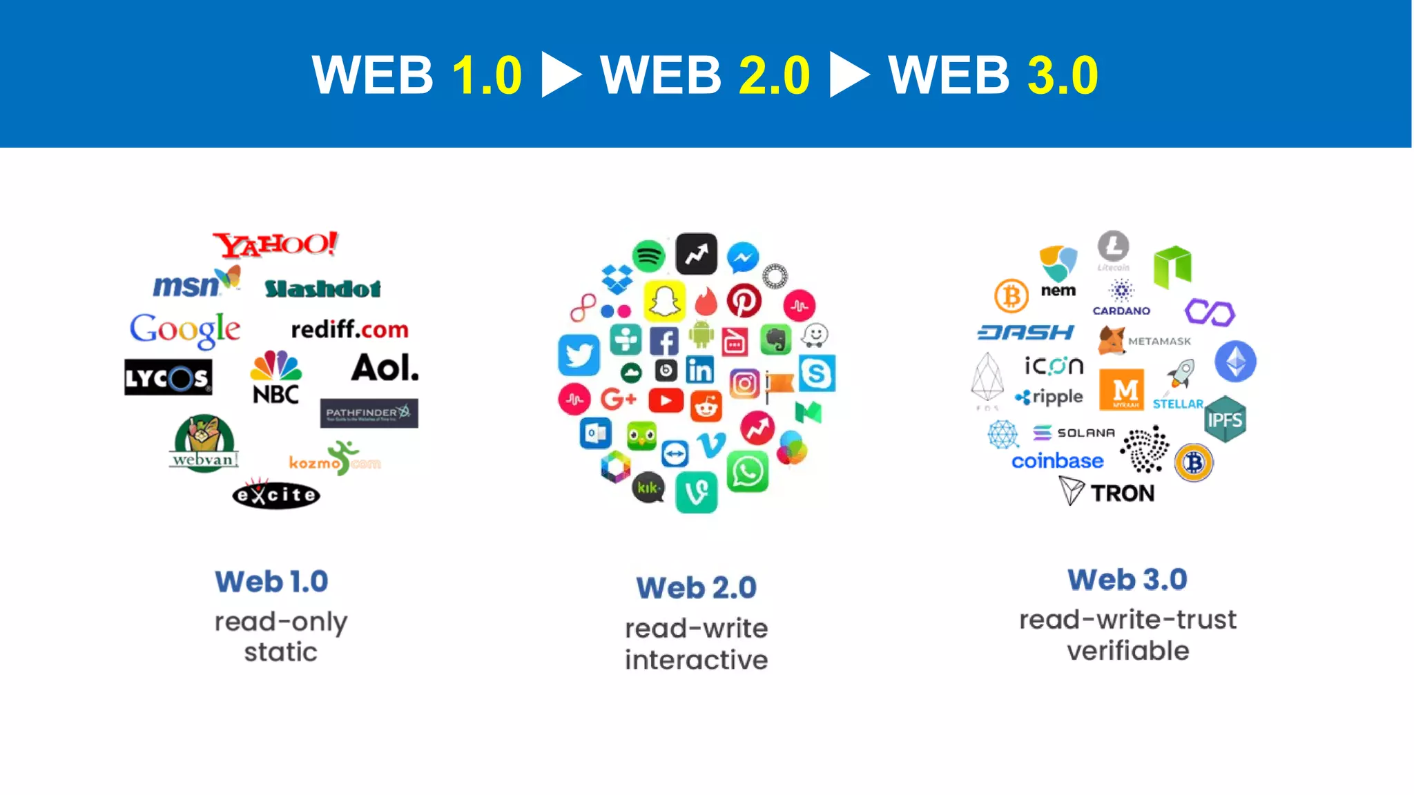 WEB 1.0  WEB 2.0  WEB 3.0
 