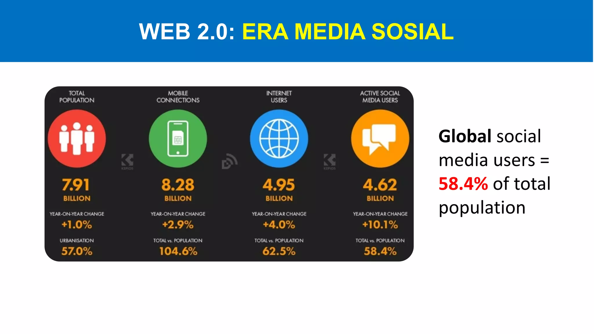WEB 2.0: ERA MEDIA SOSIAL
Global social
media users =
58.4% of total
population
 