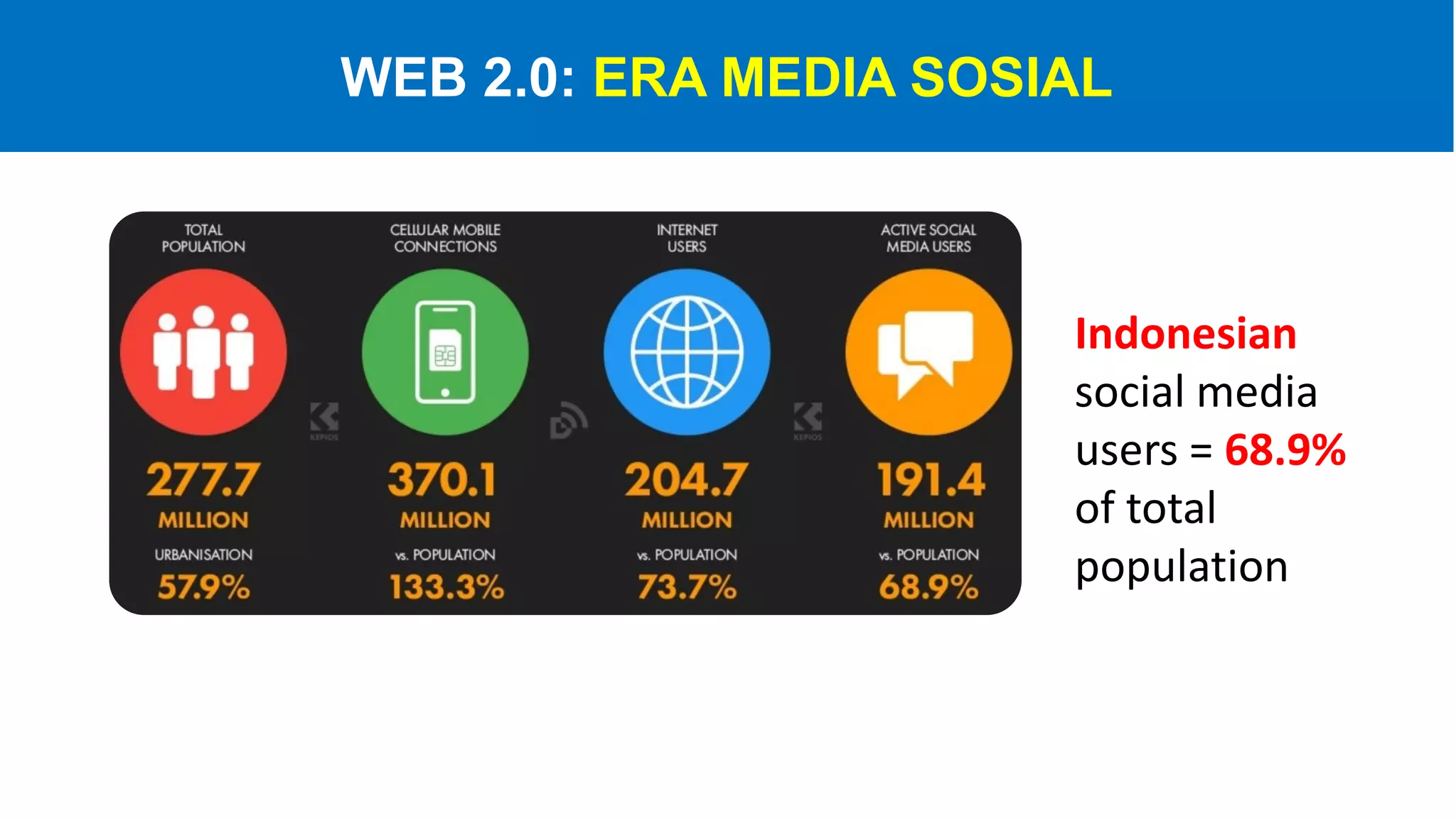 Indonesian
social media
users = 68.9%
of total
population
WEB 2.0: ERA MEDIA SOSIAL
 