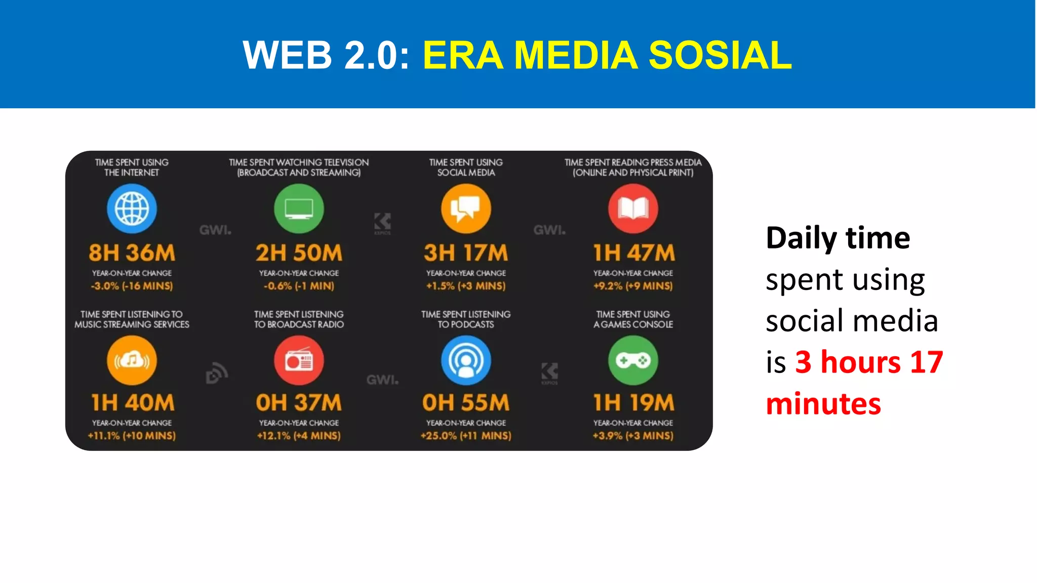 Daily time
spent using
social media
is 3 hours 17
minutes
WEB 2.0: ERA MEDIA SOSIAL
 