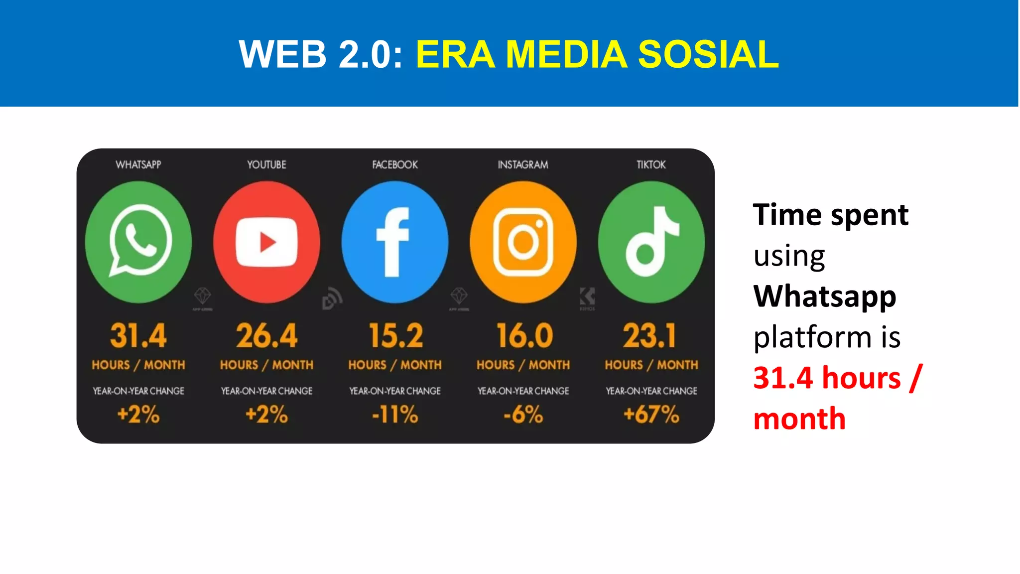 Time spent
using
Whatsapp
platform is
31.4 hours /
month
WEB 2.0: ERA MEDIA SOSIAL
 