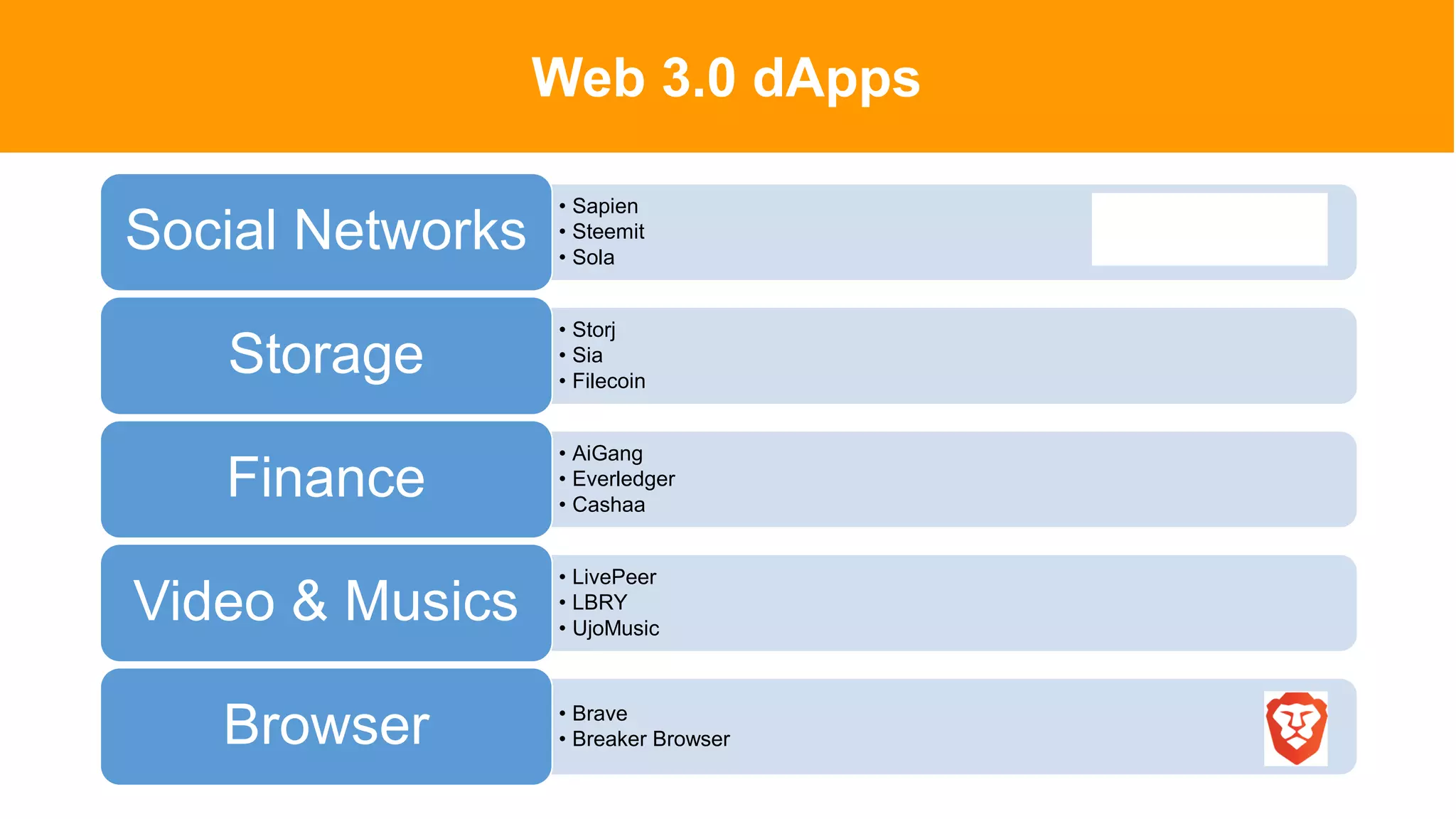 Web 3.0 dApps
• Sapien
• Steemit
• Sola
Social Networks
• Storj
• Sia
• Filecoin
Storage
• AiGang
• Everledger
• Cashaa
Finance
• LivePeer
• LBRY
• UjoMusic
Video & Musics
• Brave
• Breaker Browser
Browser
 