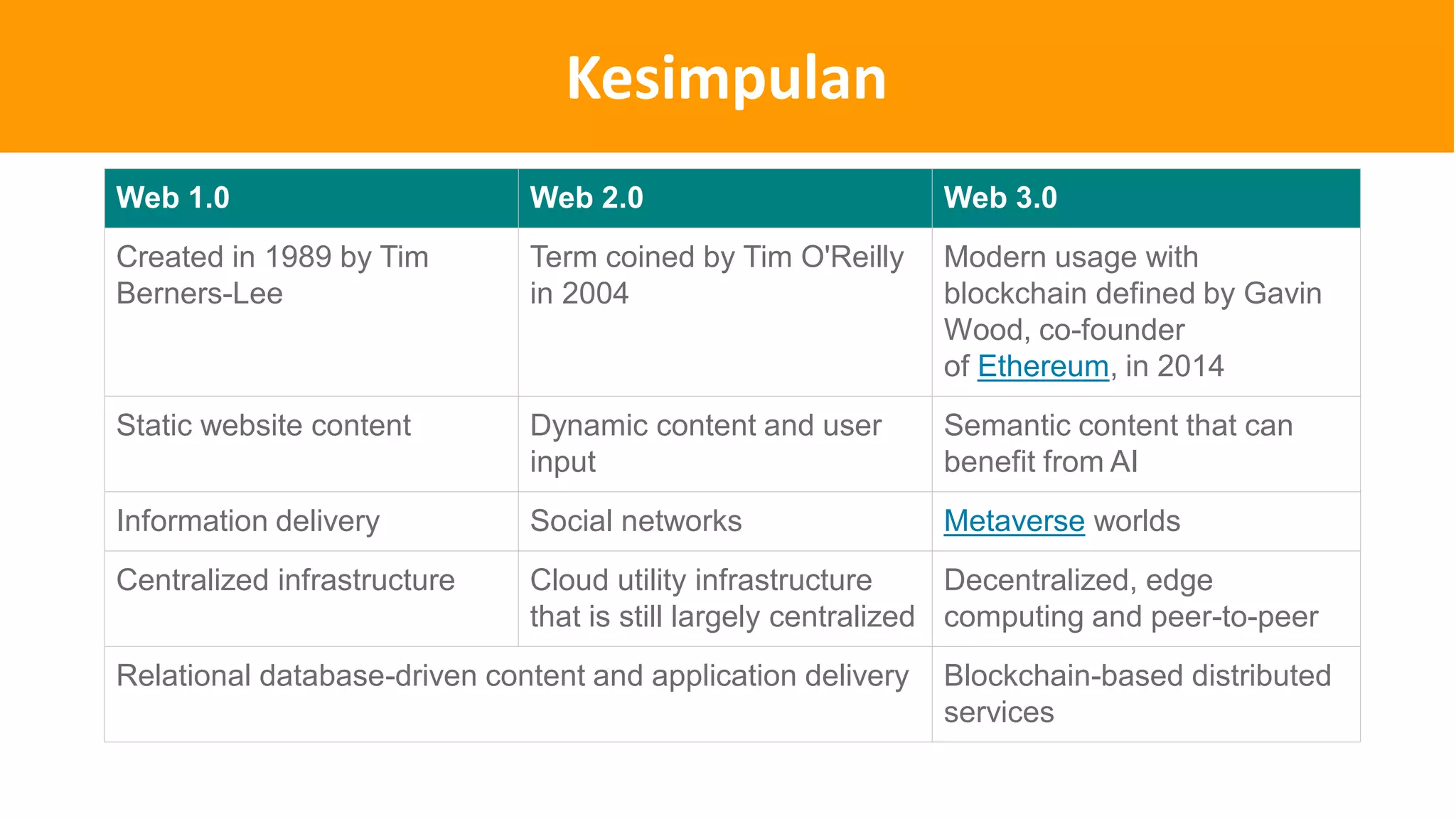 Web 1.0 Web 2.0 Web 3.0
Created in 1989 by Tim
Berners-Lee
Term coined by Tim O'Reilly
in 2004
Modern usage with
blockchain defined by Gavin
Wood, co-founder
of Ethereum, in 2014
Static website content Dynamic content and user
input
Semantic content that can
benefit from AI
Information delivery Social networks Metaverse worlds
Centralized infrastructure Cloud utility infrastructure
that is still largely centralized
Decentralized, edge
computing and peer-to-peer
Relational database-driven content and application delivery Blockchain-based distributed
services
Kesimpulan
 