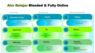 Information & Idea
Doing, Observing
Actual, simulated
Rich learning experiences
Primary/
secondary
Accessing in class, out class, online
On what one is learning and how one is
learning
Alone and with others
Experience
Reflecting
01 Absorb
Practice
Discovery- activities
Games
Presentations
Readings
Stories
Field trips
Questioning
Research
Original work
Do
Connect
Pelajari
Aktivitas forum diskusi online
Materi digital (text, video, audio,
simulasi/games)
Dalami
Terapkan
Penugasan online
Evaluasi
Quis & tes objective online
02
03
01
02
03
01
02
03
L.D. Fink, 2013 W. Horton, 2012 Uwes A. Chaeruman, 2017
Alur Belajar Blended & Fully Online
04
 