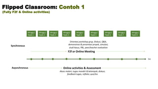 Minggu/
Topik 1
Minggu/
Topik 2
Minggu/
Topik 2
Minggu/
Topik 3
Minggu/
Topik 4
Minggu/
Topik 5
Minggu/
Topik 6
Minggu/
Topik 7
Minggu/
Topik 8
Synchronous
Asysnchronous
Orientasi,workshop grup, Diskusi, Q&A,
demonstrasi & presentasi proyek, simulasi,
studi kasus, PBL, peer/teacher evaluation
Online activities & Assessment
Dst
F2f or Online Meeting
Akses materi, tugas mandiri & kelompok, diskusi,
feedback tugas, refleksi, quiz/tes
Flipped Classroom: Contoh 1
(Fully F2f & Online activities)
 