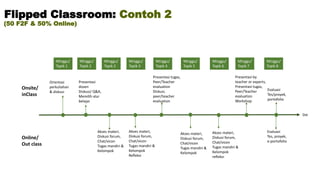 Minggu/
Topik 1
Minggu/
Topik 2
Minggu/
Topik 2
Minggu/
Topik 3
Minggu/
Topik 4
Minggu/
Topik 5
Minggu/
Topik 6
Minggu/
Topik 7
Minggu/
Topik 8
Onsite/
inClass
Online/
Out class
Dst
Flipped Classroom: Contoh 2
Orientasi
perkuliahan
& diskusi
Presentasi
dosen
Diskusi/ Q&A,
Memilih alur
belajar
Akses materi,
Diskusi forum,
Chat/vicon
Tugas mandiri &
Kelompok
Akses materi,
Diskusi forum,
Chat/vicon
Tugas mandiri &
Kelompok
Refleksi
Presentasi tugas,
Peer/Teacher
evaluation
Diskusi,
peer/teacher
evaluation
Akses materi,
Diskusi forum,
Chat/vicon
Tugas mandiri &
Kelompok
Akses materi,
Diskusi forum,
Chat/vicon
Tugas mandiri &
Kelompok
refleksi
Presentasi by
teacher or experts,
Presentasi tugas,
Peer/Teacher
evaluation
Workshop
Evaluasi
Tes/proyek,
portofolio
Evaluasi
Tes, proyek,
e-portofolio
(50 F2F & 50% Online)
 