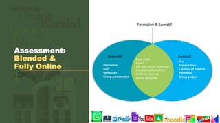 Formatif Sumatif
Case study
Paper
Self/Peer/Teacher assessment
Simulation/Animation
Reflective journal
virtual lab/game
Test
Presentation
Creation of product
Portofolio
Group project
Discussion
Quiz
Reflection
Group presentation
Assessment:
Blended &
Fully Online
Formative & Sumatif
 