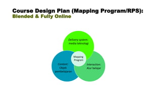 Course Design Plan (Mapping Program/RPS):
Blended & Fully Online
Delivery system:
media teknologi
Content:
Objek
pembelajaran
Interaction:
Alur belajar
Mapping
Program
 