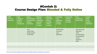 #Contoh 2:
Course Design Plan: Blended & Fully Online
CPMK
(Learning
outcomes)
Topik
mingguan
(Topics/
Content
introduced)
Object
Pembelajaran
(Instructional
support
materials)
Aktivitas
Individu
(Individual
activities
Online/
in-Class)
Aktivitas
Kelompok
(Group
activities
Online/
In-Class)
Tools/App
yang
digunakan
(Online/
in-Class)
Assesment
method
(Online/
In-Class)
Tools
pendukung
(Tools used)
Jumlah
Siswa
(Total
Student
Workload)
Text,
audio/video,
graphic,games
multimedia
Tools/media
teknologi
yang
digunakan
Tools apa yang
digunakan
untuk
menyampaikan
& mengupload
materi
tambahan
(URL)
(Source: https://elearningdesign.pressbooks.com/chapter/chapter-four-designing-your-impact/)
 