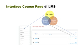 Interface Course Page di LMS
Partisipan
Sumber
Belajar
Aktivitas
Belajar
 