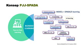 Konsep PJJ-SPADA
(Source:Adopted by H.D. Surjono, 2013)
m-learning
: MOOCs = SPADA/E-learning
 