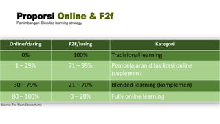 Proporsi Online & F2f
Pertimbangan Blended learning strategy
Online/daring F2F/luring Kategori
0% 100% Tradisional learning
1 – 29% 71 – 99% Pembelajaran difasilitasi online
(suplemen)
30 – 79% 21 – 70% Blended learning (komplemen)
80 – 100% 0 – 20% Fully online learning
(Source: The Sloan Consortium)
 