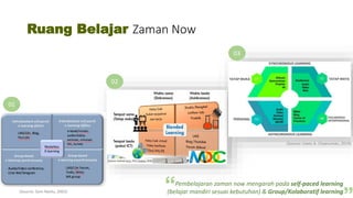 Ruang Belajar Zaman Now
(Source: Uwes A. Chaeruman, 2019)
(Source: Som Naidu, 2003)
01
02
03
Pembelajaran zaman now mengarah pada self-paced learning
(belajar mandiri sesuai kebutuhan) & Group/Kolaboratif learning
 