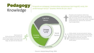 Pedagogy
Knowledge
Cognitive
Factors
Emotive
Factors
Social
Factors
Cybergogy
for engaged
learning
Pengetahuan & pengalaman sebelumnya;
Capaian Pembelajaran; Aktivitan pembelajaran:
tugas menantang, otentik & multidisiplin (PBL &
Proyek), assesment bentuk tugas, proyek, investigasi
otentik/wawancara, observasi dan presentasi;
Cognitive/gaya belajar
Atribut pribadi: usia dan jenis kelamin, bahasa,
budaya, dan kemampuan literasi media; Konteks
sosial-budaya: tujuan, motif, harapan, dan nilai;
Pembangunan komunitas: konstruksi
pengetahuan bersama; Komunikasi: grup,
konten diskusi
Kepercayaan diri;
Koneksi & komunitas interpersonal;
Atmosfir pembelajaran aman & nyaman;
Proses belajar dengan minat belajar yang
tinggi, rasa ingin tahu dan kepuasan
(Sources: adopted Wang & Kang, 2006)
“Pengetahuan pedagogis membutuhkan pemahaman teori kognitif, sosial, dan
perkembangan belajar” (Koehler, Mishra & Cain, 2017)
 