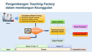 Pengembangan Teaching Factory
dalam membangun Keunggulan
Financial Benefit
Competency Based Trining :
a. Workshop regular sekolah
b. Workshop Kelas Industri
c. Warkshop Kemitraan di Industri
Siswa Kompeten
Expert Teacher
Expert Industri
Teaching Factory/
Business Centre
Sertifikasi
Kelas 10 dan 11 Kelas 12
Outpot/Out Come
Input Proses
LSP P1/P2/P3
Siswa
 