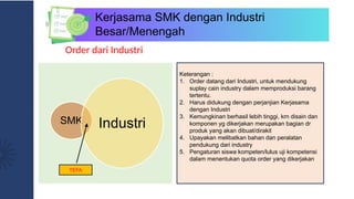 Order dari Industri
SMK Industri
TEFA
Keterangan :
1. Order datang dari Industri, untuk mendukung
suplay cain industry dalam memproduksi barang
tertentu.
2. Harus didukung dengan perjanjian Kerjasama
dengan Industri
3. Kemungkinan berhasil lebih tinggi, krn disain dan
komponen yg dikerjakan merupakan bagian dr
produk yang akan dibuat/dirakit
4. Upayakan melibatkan bahan dan peralatan
pendukung dari industry
5. Pengaturan siswa kompeten/lulus uji kompetensi
dalam menentukan quota order yang dikerjakan
Kerjasama SMK dengan Industri
Besar/Menengah
 
