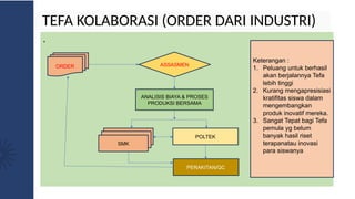 TEFA KOLABORASI (ORDER DARI INDUSTRI)
.
ORDER ASSASMEN
ANALISIS BIAYA & PROSES
PRODUKSI BERSAMA
SMK POLTEK
PERAKITAN/QC
Keterangan :
1. Peluang untuk berhasil
akan berjalannya Tefa
lebih tinggi
2. Kurang mengapresisiasi
kratifitas siswa dalam
mengembangkan
produk inovatif mereka.
3. Sangat Tepat bagi Tefa
pemula yg belum
banyak hasil riset
terapanatau inovasi
para siswanya
SMK
SMK
 