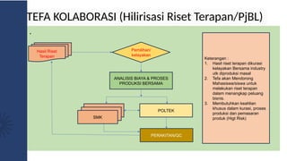 TEFA KOLABORASI (Hilirisasi Riset Terapan/PjBL)
.
Hasil Riset
Terapan
Pemilihan/
kelayakan
ANALISIS BIAYA & PROSES
PRODUKSI BERSAMA
SMK POLTEK
PERAKITAN/QC
Keterangan :
1. Hasil riset terapan dikurasi
kelayakan Bersama industry
utk diproduksi masal
2. Tefa akan Mendorong
Mahasiswa/siswa untuk
melakukan riset terapan
dalam menangkap peluang
bisnis.
3. Membutuhkan keahlian
khusus dalam kurasi, proses
produksi dan pemasaran
produk (Higt Risk)
SMK
SMK
 