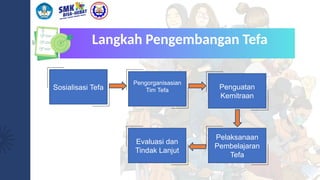 Langkah Pengembangan Tefa
Sosialisasi Tefa
Pengorganisasian
Tim Tefa Penguatan
Kemitraan
Pelaksanaan
Pembelajaran
Tefa
Evaluasi dan
Tindak Lanjut
 
