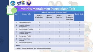 Matriks Manajemen Pengelolaan Tefa
No. Proses Tefa
Sekolah Menengah Kejuruan (SMK)
Dunia Kerja
Waka
Kurikulum
Waka
Humas
Waka
Sarpras
Unsur
Program
Keahlian
1 Identifikasi Produk V V - V V
2 Analisis Cakupan
Kompetensi
V - - V V
3 Perencanaan Produksi V - - V V
4 Analisis Kecukupan
Sumber Daya
V - V V V
5 Pengerjaan Produk - - V V V
6 Penyerahan Hasil
Produk
- V - V -
7 Layanan Purna Jual - V - V -
Catatan :
*) Tanda V memiliki arti terlibat aktif dan bertanggung jawab
 