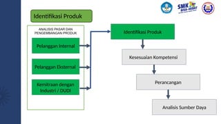 ANALISIS PASAR DAN
PENGEMBANGAN PRODUK
Identifikasi Produk
Pelanggan Internal
Pelanggan Eksternal
Kemitraan dengan
Industri / DUDI
Kesesuaian Kompetensi
Analisis Sumber Daya
Identifikasi Produk
Perancangan
 