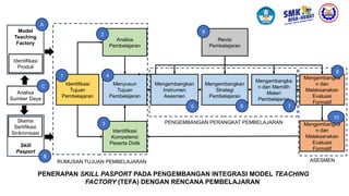 PENERAPAN SKILL PASPORT PADA PENGEMBANGAN INTEGRASI MODEL TEACHING
FACTORY (TEFA) DENGAN RENCANA PEMBELAJARAN
Identifikasi
Tujuan
Pembelajaran
Analisa
Pembelajaran
Identifikasi
Kompetensi
Peserta Didik
Menyusun
Tujuan
Pembelajaran
Mengembangkan
Instrumen
Asesmen
Mengembangkan
Strategi
Pembelajaran
Mengembangka
n dan Memilih
Materi
Pembelajaran
Mengembangka
n dan
Melaksanakan
Evaluasi
Formatif
Mengembangka
n dan
Melaksanakan
Evaluasi
Formatif
Revisi
Pembelajaran
Identifikasi
Produk
Model
Teaching
Factory
Skill
Pasport
Skema
Sertifikasi
Sinkronisasi
Analisa
Sumber Daya
1
2
3
4
5 6 7
9
10
A
B
C
8
RUMUSAN TUJUAN PEMBELAJARAN
PENGEMBANGAN PERANGKAT PEMBELAJARAN
ASESMEN
 