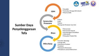 •Pendidik
•Instruktur/Tenaga Ahli Industri
•Peserta Didik
SDM
•Mesin
•Alat
•Bahan
•Ruang dan Penataan (Lay Out)
Sarana dan
Prasarana
• Pemerintah
• Pemerintah Daerah
• Penyelenggara Pendidikan
• Mitra Kerja
• Penjualan Produk Tefa
Biaya
•Transfer Teknologi
•Tenaga Ahli
•Kerjasama Produksi
•Investasi
•Kerjasama Pemasaran
•Penyaluran Lulusan/Rekrutmen
Mitra Kerja
Sumber Daya
Penyelenggaraan
Tefa
 