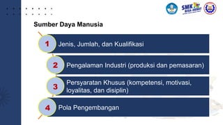 Sumber Daya Manusia
Jenis, Jumlah, dan Kualifikasi
Pengalaman Industri (produksi dan pemasaran)
Persyaratan Khusus (kompetensi, motivasi,
loyalitas, dan disiplin)
Pola Pengembangan
1
2
3
4
 