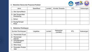 Jenis Spesifikasi Jumlah Kondisi Tersedia RTL Keterangan
a. Alat Utama/Mesin
b. Alat Tangan/Alat
Pendukung
c. Bahan
d. Ruang/Tempat
Kerja
2. Kebutuhan Sarana dan Prasarana Produksi
Sumber Pembiayaan Legalitas Jumlah
Kebutuhan
(Jumlah)
RTL Keterangan
a. Pemerintah Pusat
b. Pemerintah
Daerah
c. Penyelenggara
Pendidikan
d. Mitra Kerja
e. Penjualan Produk
Tefa
3. Kebutuhan Pembiayaan
 