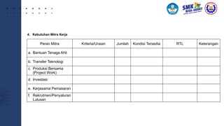 Peran Mitra Kriteria/Uraian Jumlah Kondisi Tersedia RTL Keterangan
a. Bantuan Tenaga Ahli
b. Transfer Teknologi
c. Produksi Bersama
(Project Work)
d. Investasi
e. Kerjasama Pemasaran
f. Rekrutmen/Penyaluran
Lulusan
4. Kebutuhan Mitra Kerja
 