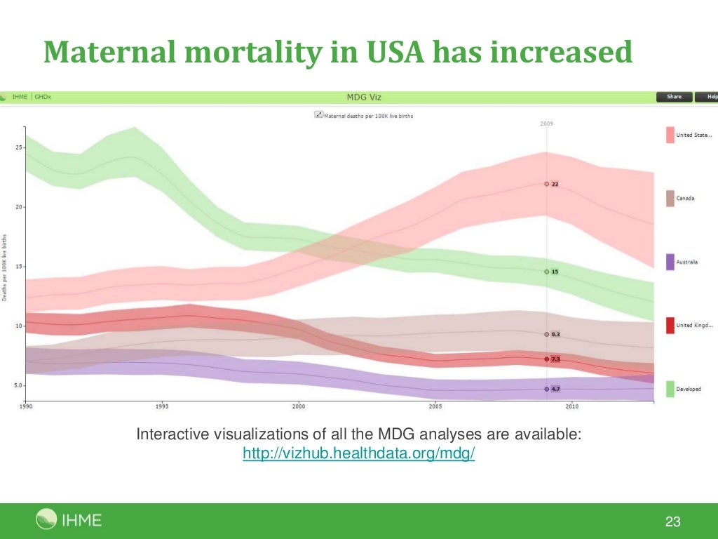Maternal and Child Mortality in the United States