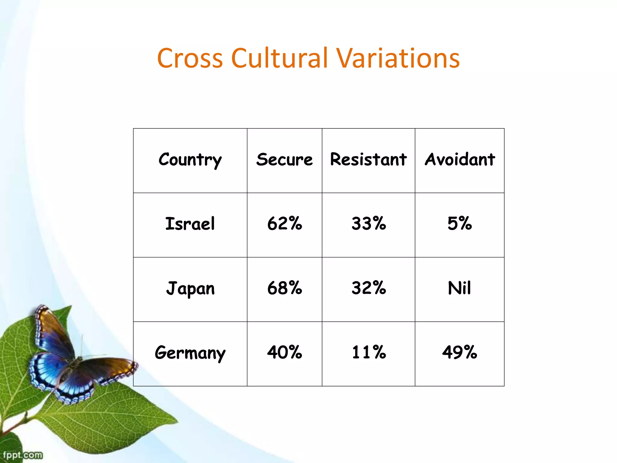 Cross Cultural Variations
Country Secure Resistant Avoidant
Israel 62% 33% 5%
Japan 68% 32% Nil
Germany 40% 11% 49%
 