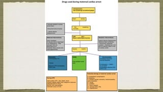 Approach to maternal collapse and cardiac arrest.pptx