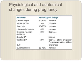 Physiological and anatomical
changes during pregnancy
 