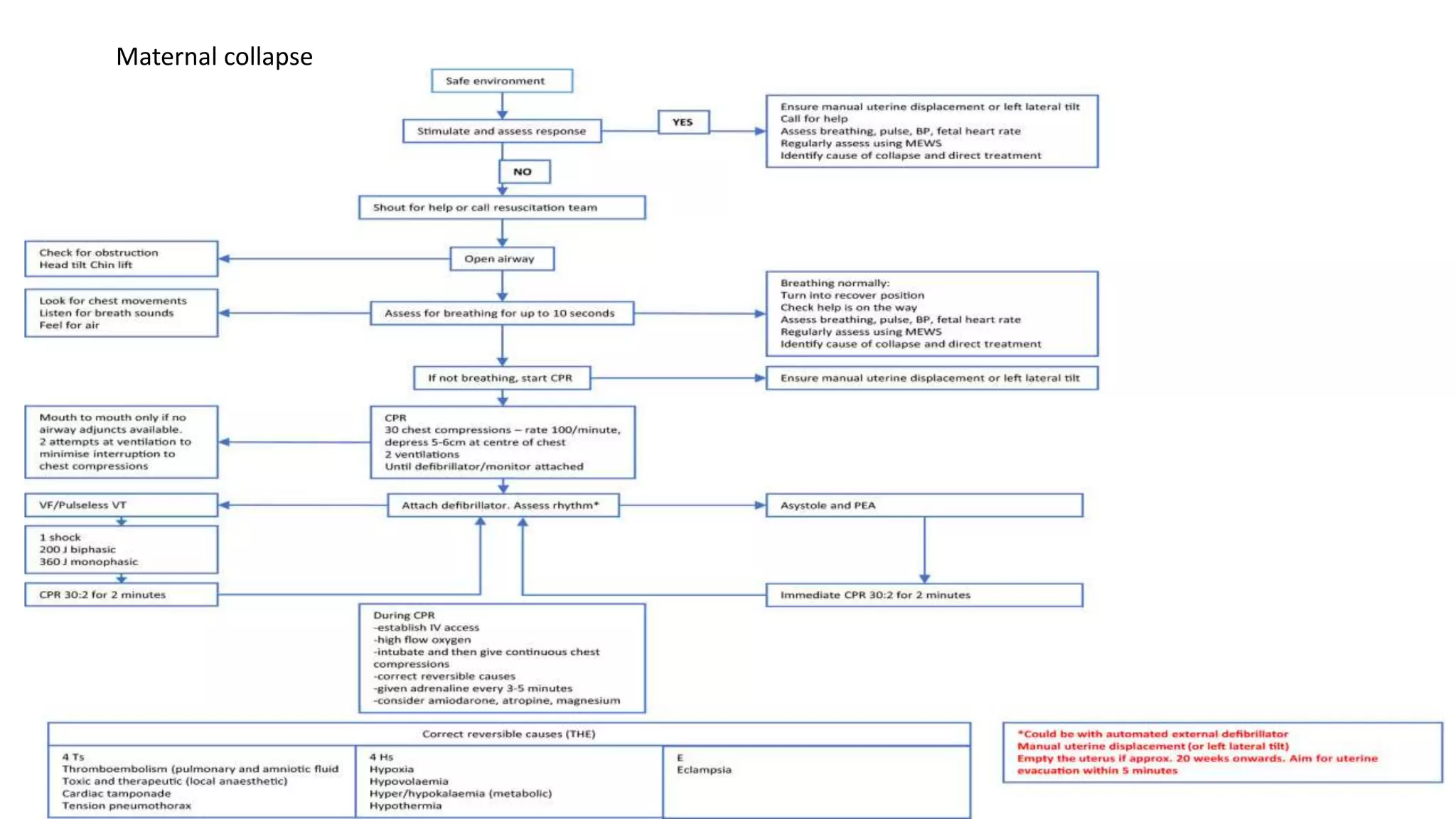 Maternal collapse in pregnancy & puerperium | PPTX