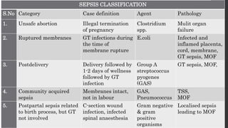 SEPSIS CLASSIFICATION
SEPSIS CLASSIFICATION
S.No Category Case definition Agent Pathology
1. Unsafe abortion Illegal termination
of pregnancy
Clostridium
spp.
Mulit organ
failure
2. Ruptured membranes GT infections during
the time of
membrane rupture
E.coli Infected and
inflamed placenta,
cord, membrane,
GT sepsis, MOF
3. Postdelivery Delivery followed by
1-2 days of wellness
followed by GT
infection
Group A
streptococcus
pyogenes
(GAS)
GT sepsis, MOF,
4. Community acquired
sepsis
Membranes intact,
not in labour
GAS,
Pneumococcus
TSS,
MOF
5. Postpartal sepsis related
to birth process, but GT
not involved
C-section wound
infection, infected
spinal anaesthesia
Gram negative
& gram
positive
organisms
Localised sepsis
leading to MOF
 