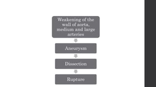 Weakening of the
wall of aorta,
medium and large
arteries
Aneurysm
Dissection
Rupture
 