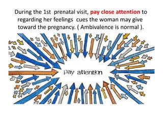 During the 1st prenatal visit, pay close attention to
cues the woman may giveregarding her feelings
toward the pregnancy. ( Ambivalence is normal ).
 