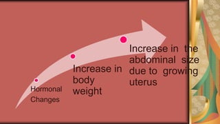 Hormonal
Changes
Increase in
body
weight
Increase in the
abdominal size
due to growing
uterus
 