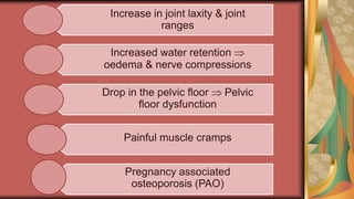 Increase in joint laxity & joint
ranges
Increased water retention 
oedema & nerve compressions
Drop in the pelvic floor  Pelvic
floor dysfunction
Painful muscle cramps
Pregnancy associated
osteoporosis (PAO)
 