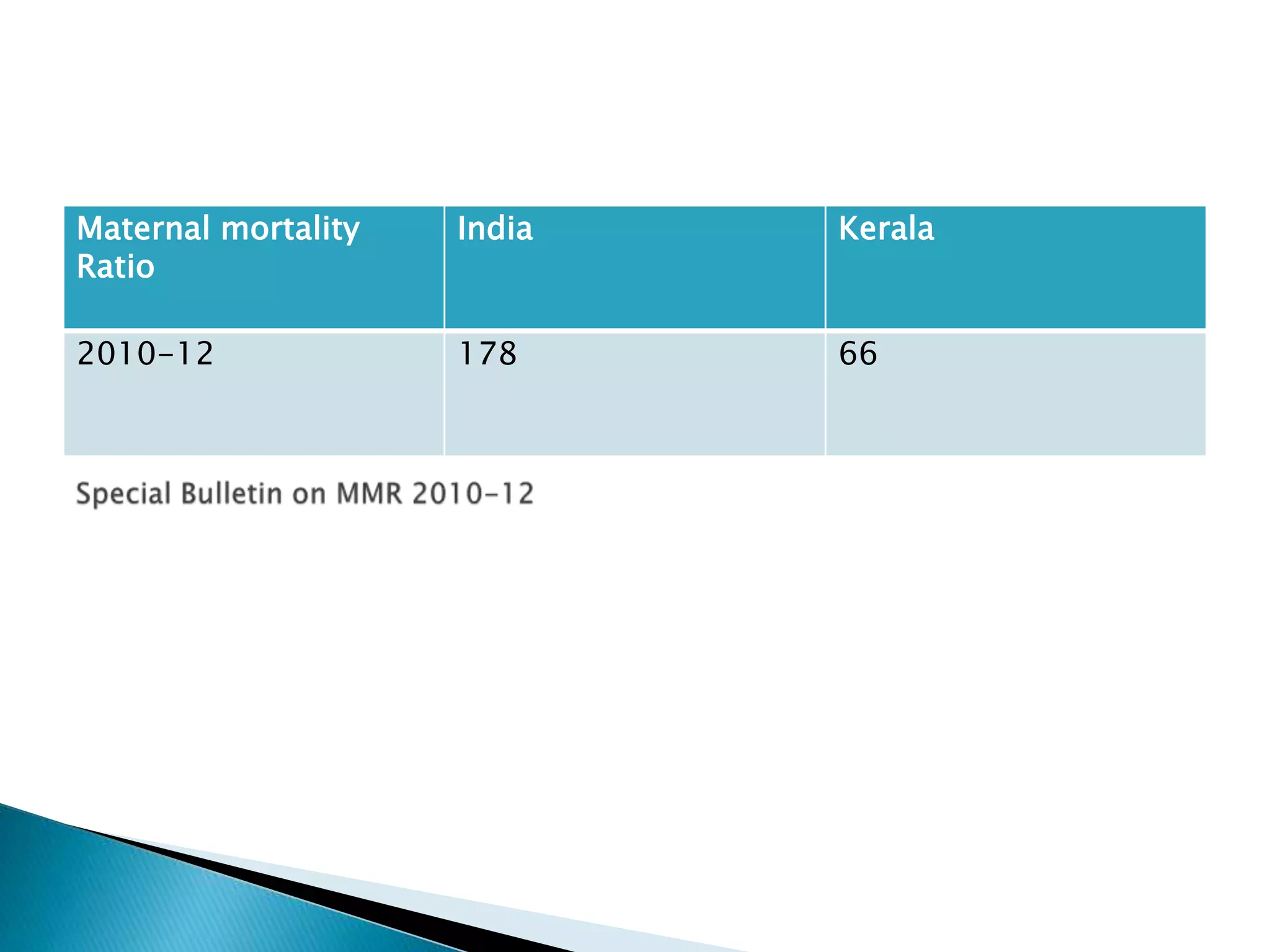 Maternal mortality
Ratio
India Kerala
2010-12 178 66
 