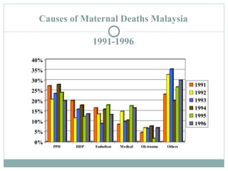 Causes of Maternal Deaths Malaysia 1991-1996 
