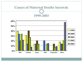 Causes of Maternal Deaths Sarawak 1999-2003 