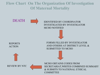 Flow Chart  On The   Organization Of Investigation Of Maternal Mortality DEATH IDENTIFIED BY COORDINATOR INVESTIGATED BY INVESTIGATOR MCHO NOTIFIED FORMS FILLED BY INVESTIGATOR AND OTHERS AT DISTRICT LEVEL & SUBMITTED TO MCHO MCHO OBTAINS CODES FROM SECRETARIAT,WRITES COMBINED SUMMARY & SUBMITS TO NATIONAL ETHICAL COMMITTEE REVIEW BY NTC REPORTS ACTION 