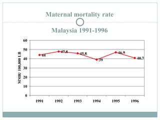 Maternal mortality rate Malaysia 1991-1996 